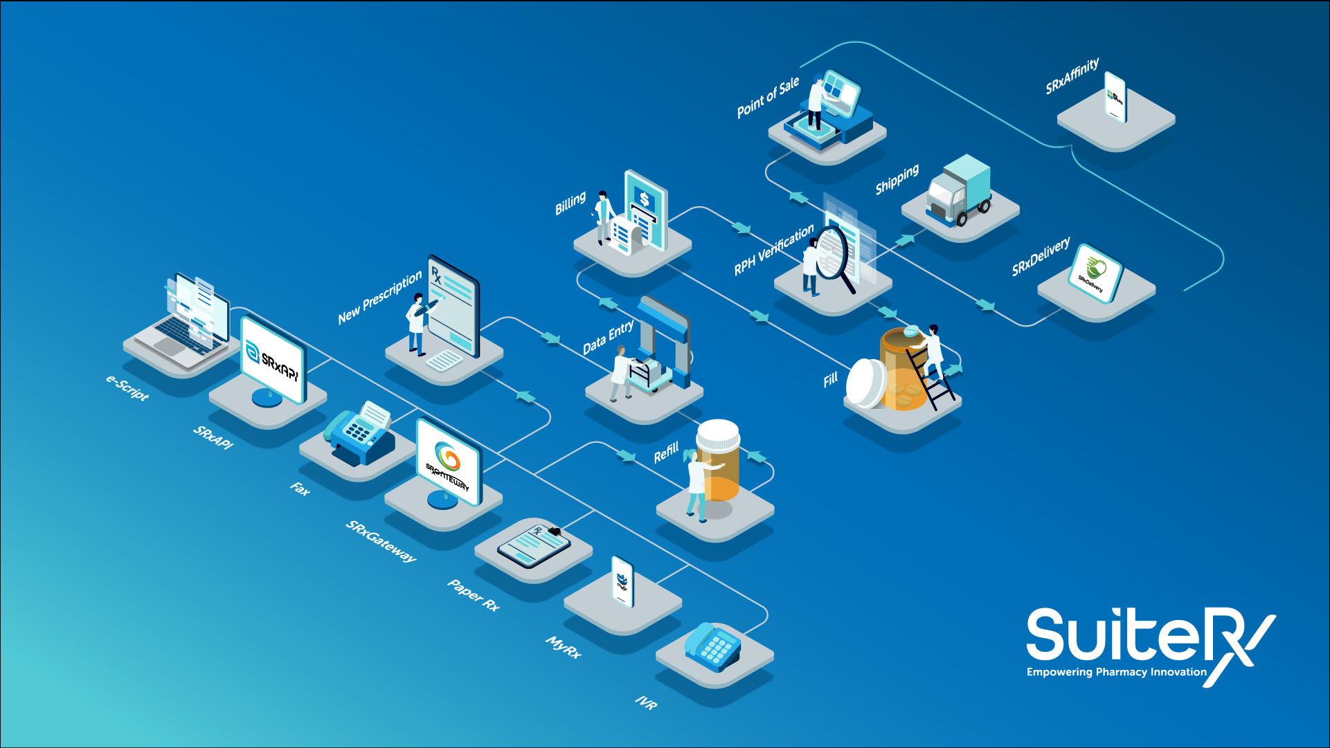 Pharmacy Flow with SuiteRx Products